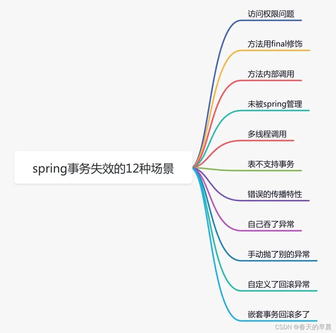 强大的spring框架，为我们提供了一个简单的注解：@Transactional，就能轻松搞定事务，一直用一直爽啊！！