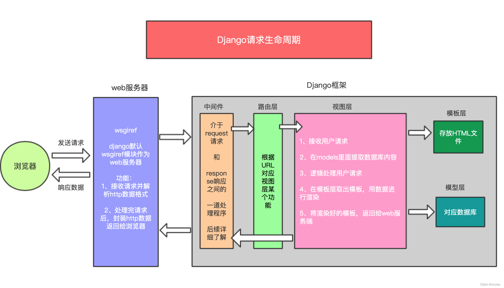 Django 基于ORM的CURD、外键关联，请求的生命周期