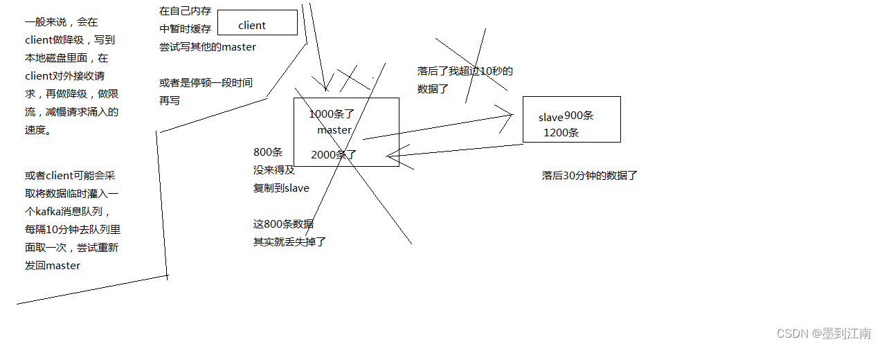 减少异步导致的数据丢失的问题