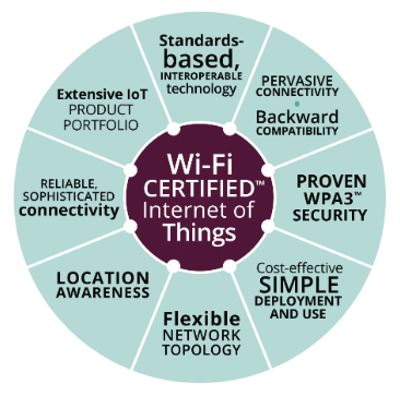 物联网发展的重要通信技术Wi-Fi