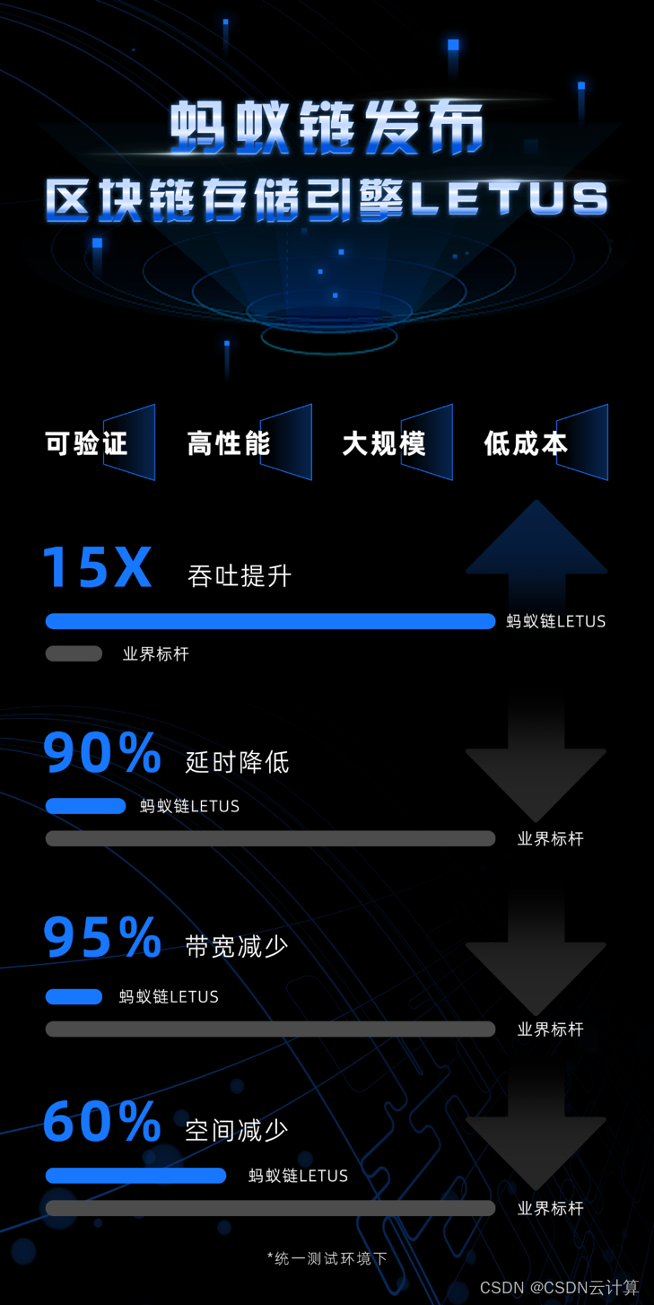 面向WEB3.0提升存储性能，蚂蚁鲸探底层区块链存储引擎正式对外开放