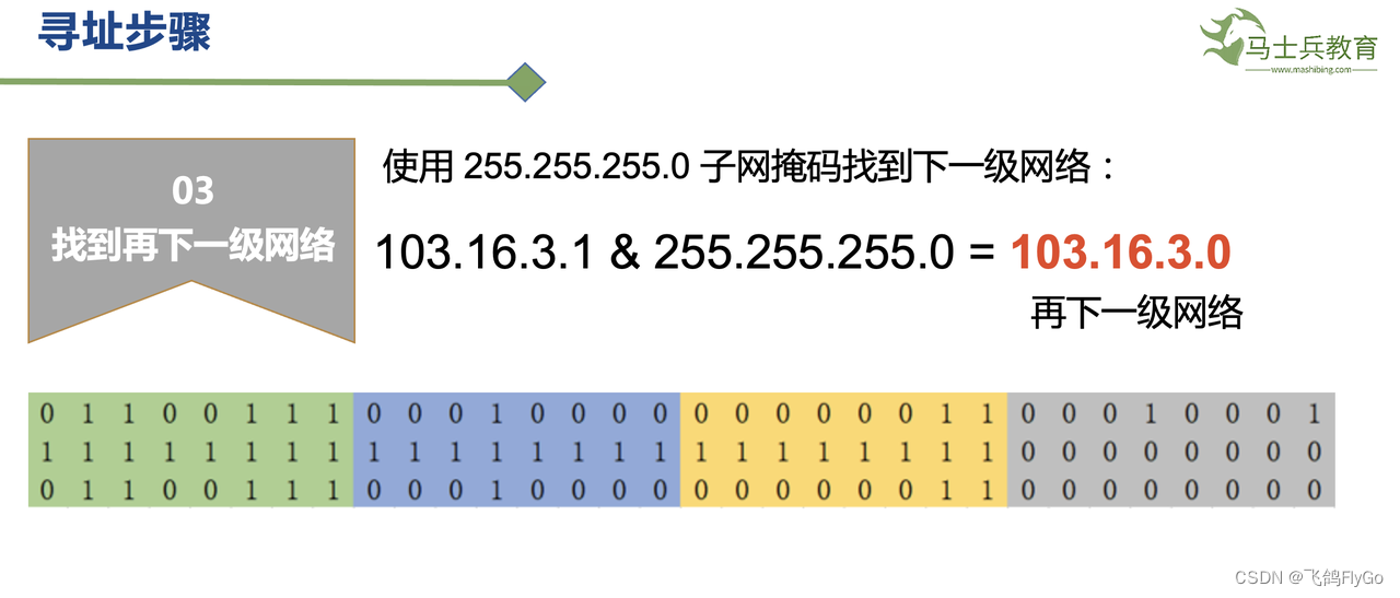 【计算机网络-6】IPv4协议