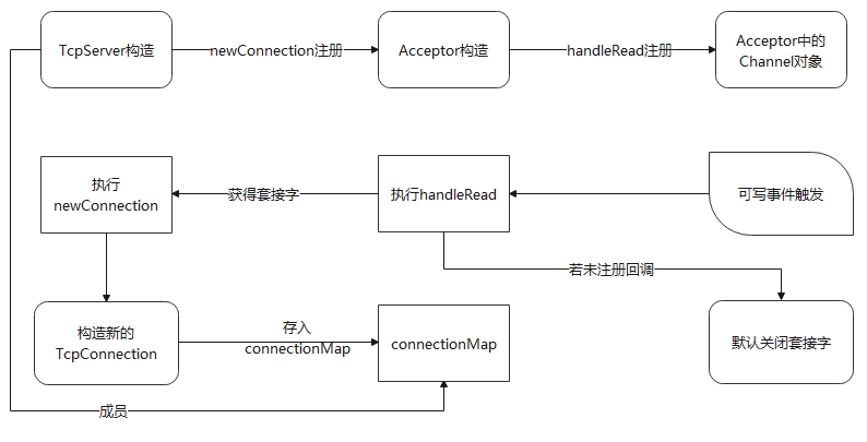 TcpServerصͼ