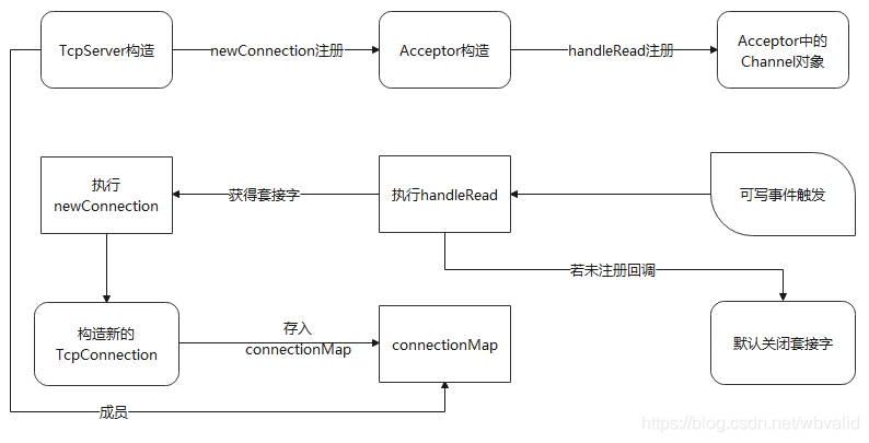 TcpServer回调简图