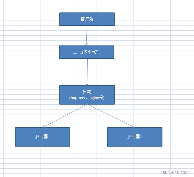 Java获取真实IP，servlet request getHeade(“x-forwarded-for“)