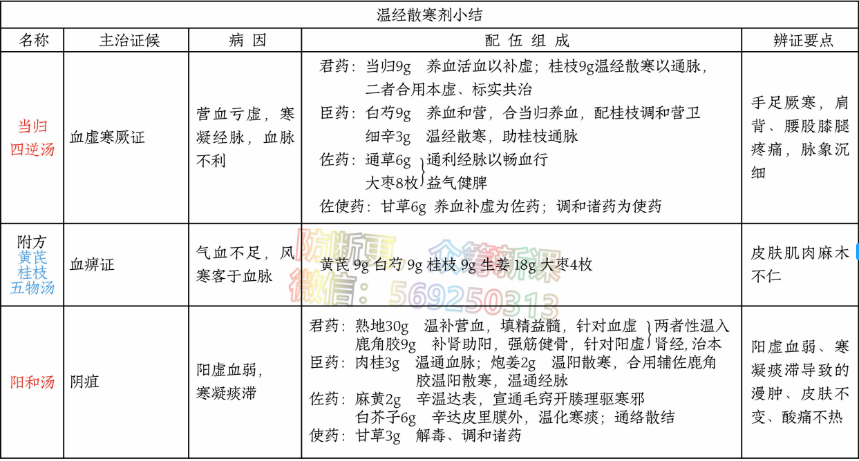 主治:阴疽(阳虚血弱,寒凝痰滞)