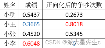 数学建模--评价类模型