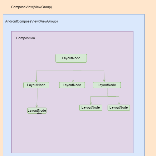 JetPack Compose入门知识