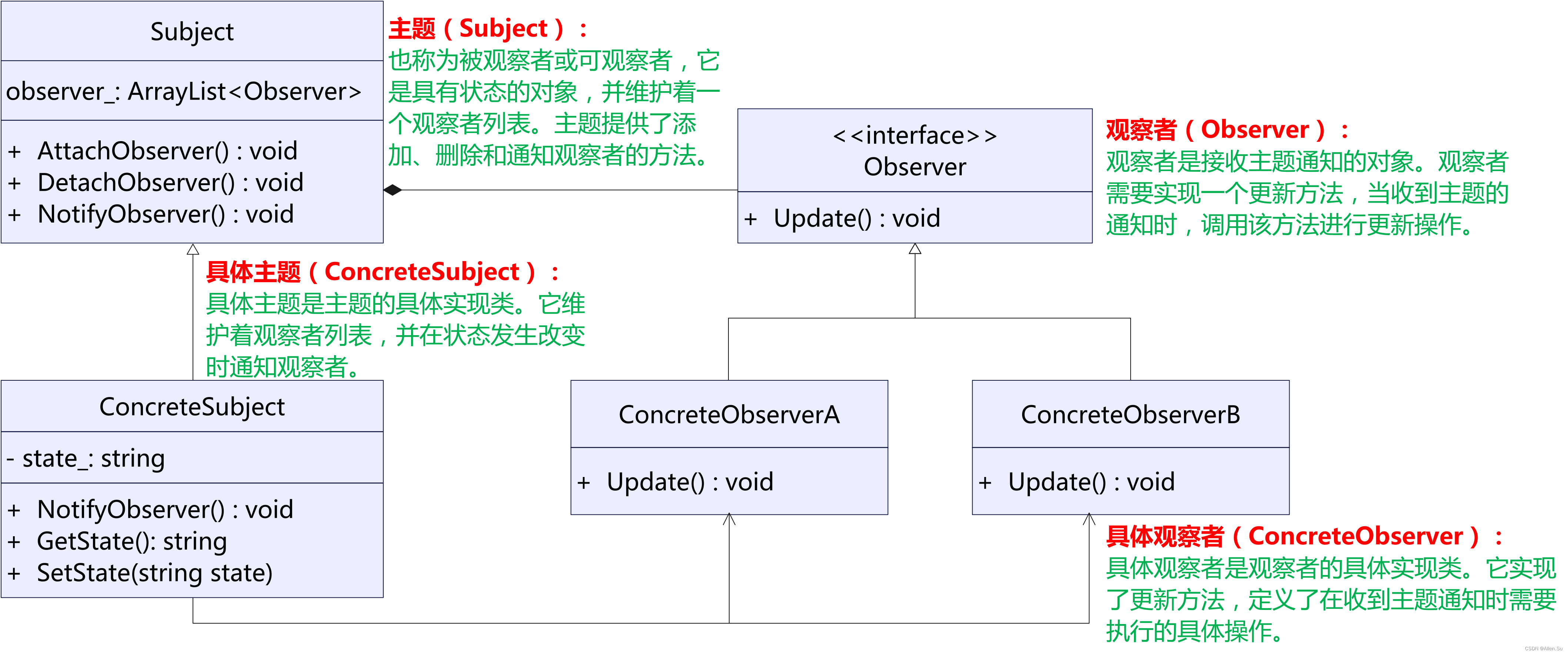 行为型设计模式之观察者模式【设计模式系列】