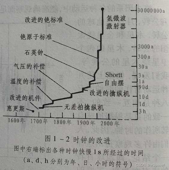 闰秒是怎么来的-CSDN博客