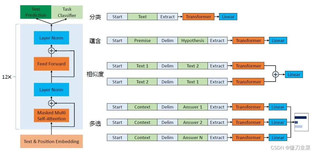 Differences in GPT for downstream tasks