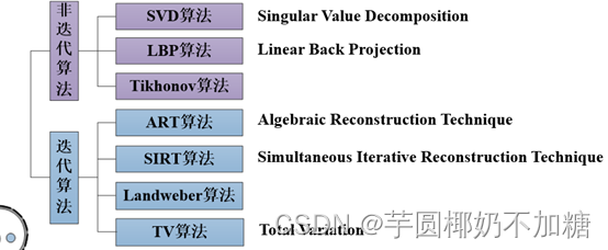 图像重建迭代算法和非迭代算法