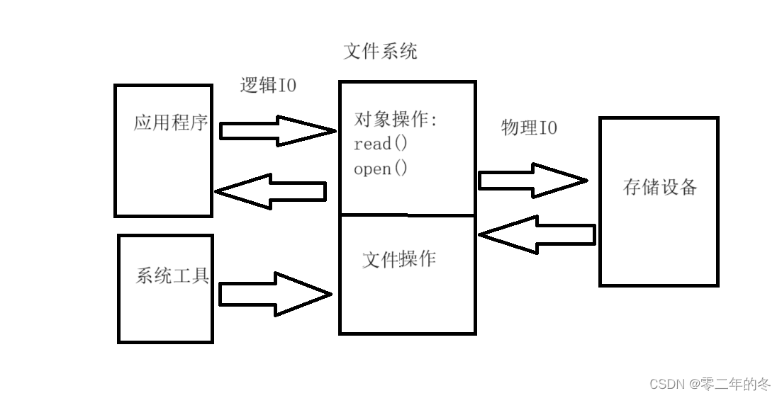 文件系统