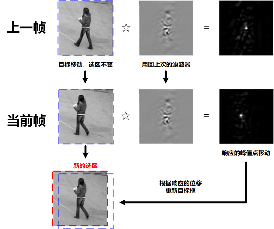 目标跟踪 MOSSE（Visual Object Tracking using Adaptive Correlation Filters）