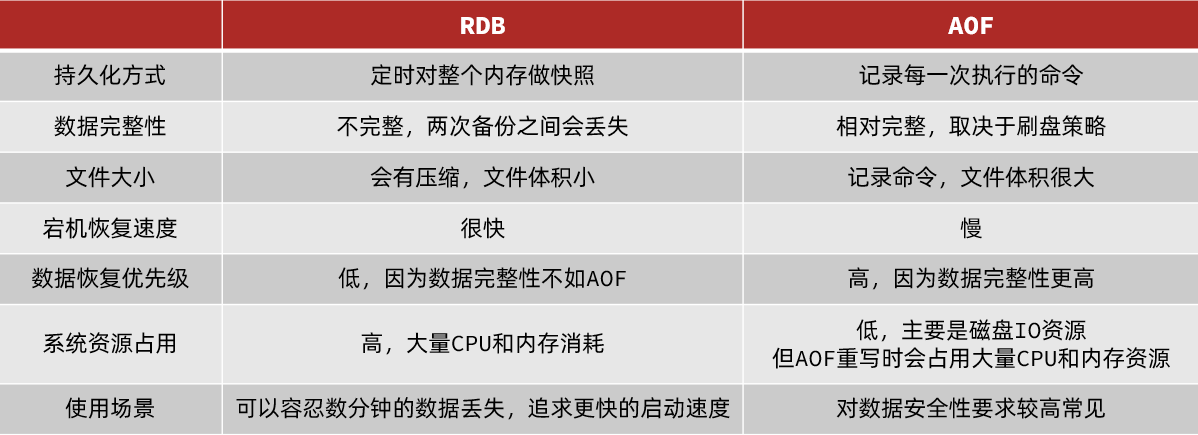 redis笔记 三 redis持久化