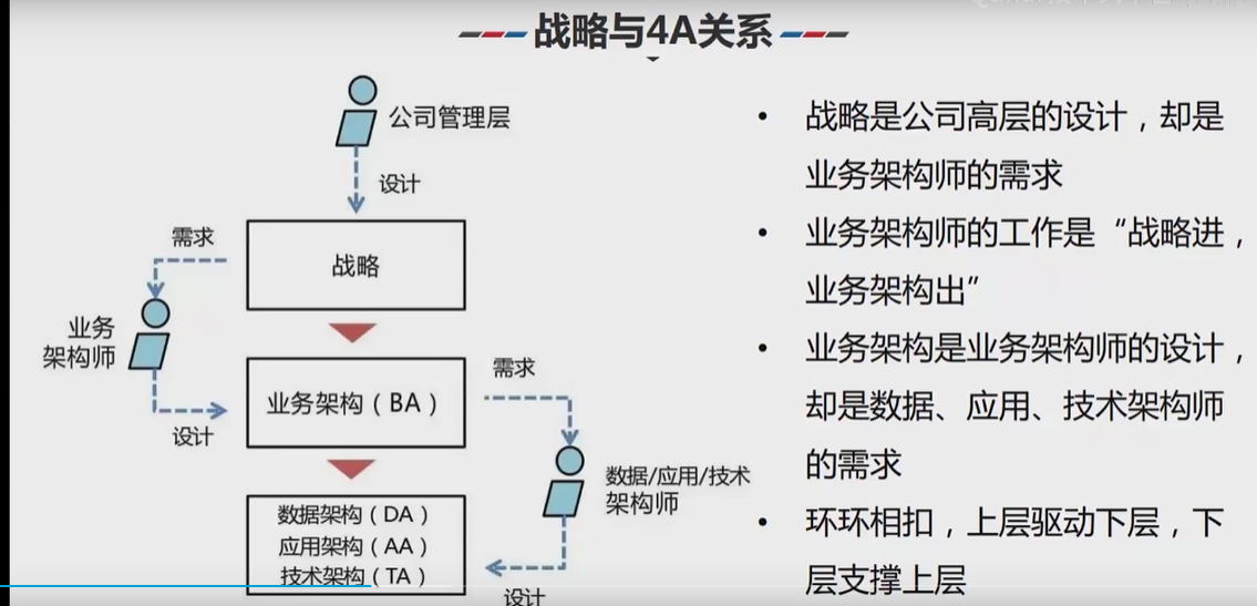 不错的视频讲座：关于企业架构和4A架构_4a架构培训-CSDN博客