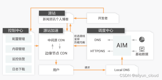 阿里云国际版CDN真的这么神奇吗?
