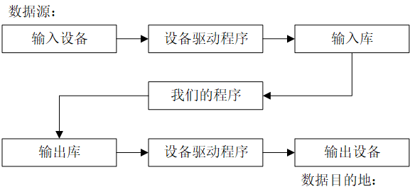 I/O库抽象