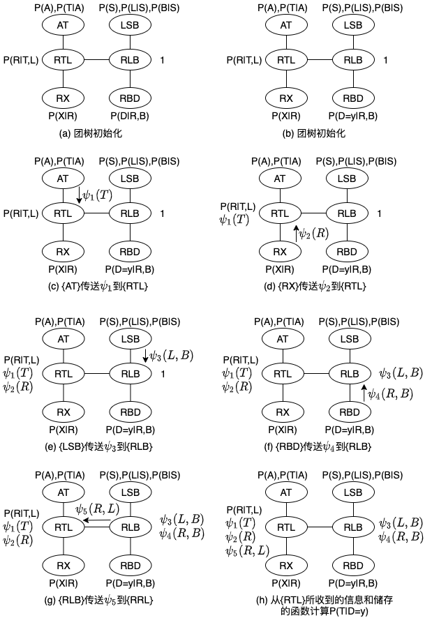 贝叶斯网专题6：团树传播_clique tree-CSDN博客