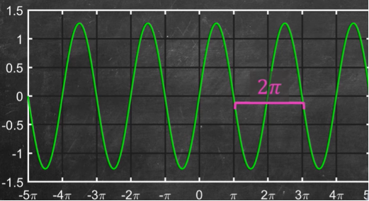 傅里叶级数(fourier series)