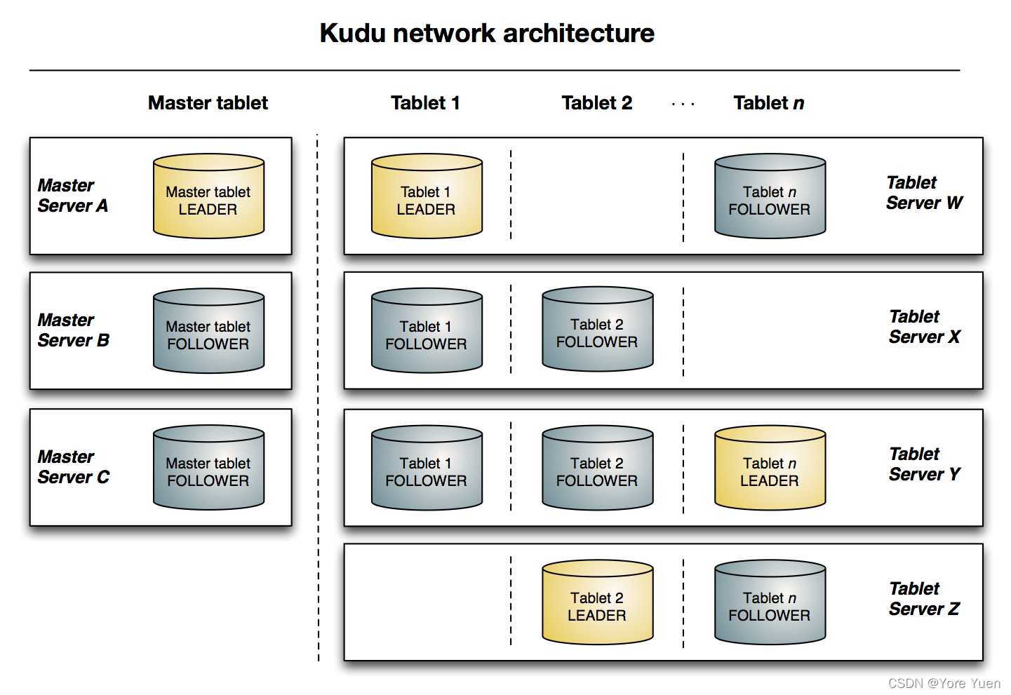 Kudu network architecture