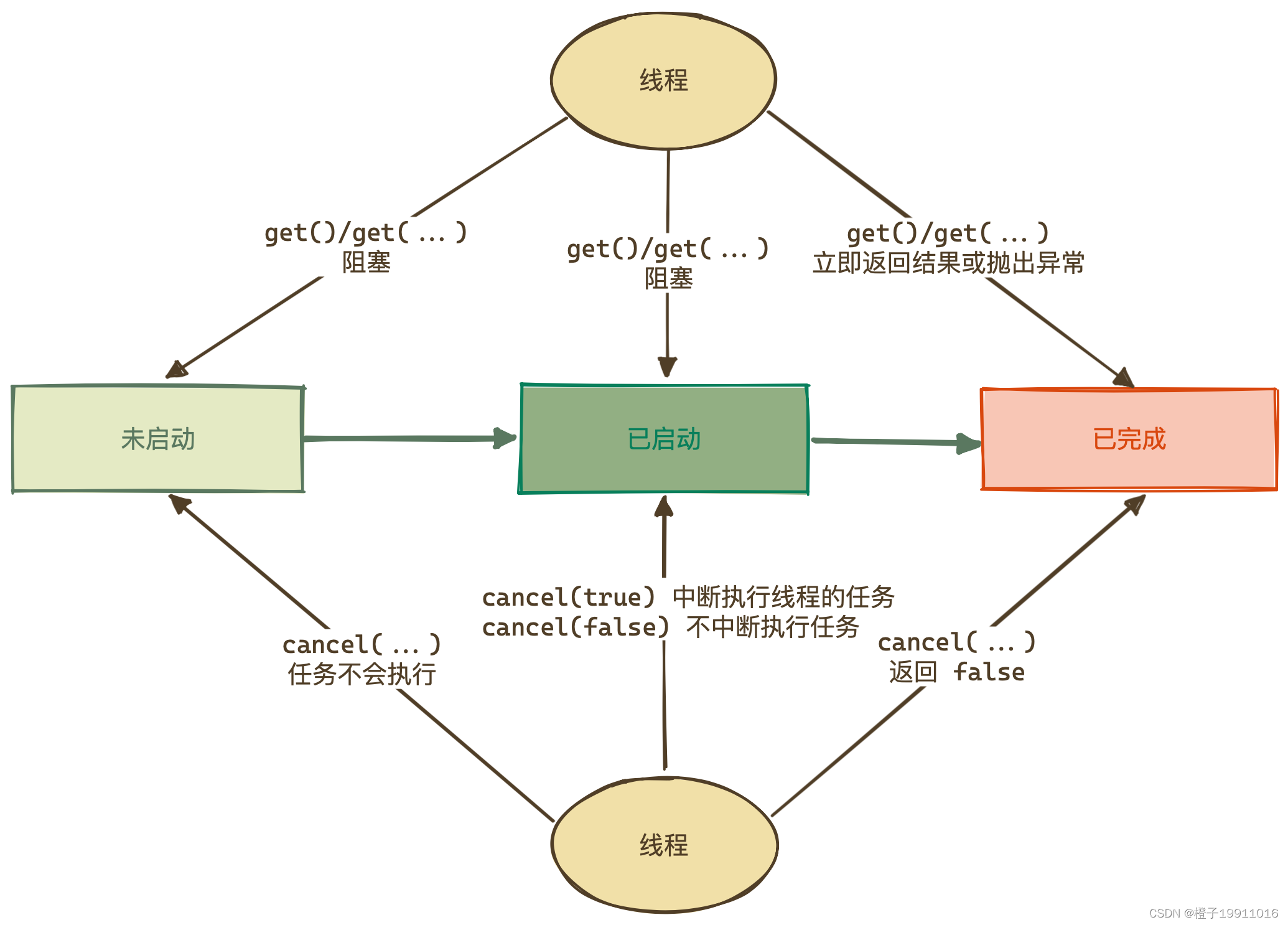 Schematic diagram of get and cancel execution of FutureTask