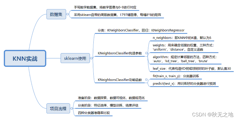 KNN（下）：数据分析 | 数据挖掘 | 十大算法之一