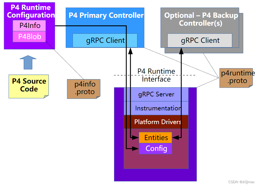 # P4 Tutorial 快速上手 (4) P4Runtime