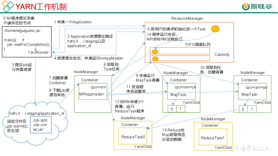 Hadoop3教程（二十二）：Yarn的基础架构与工作流程