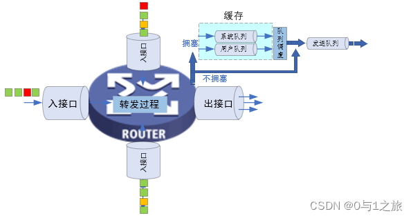 路由器的队列构成