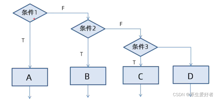 多条件的if语句