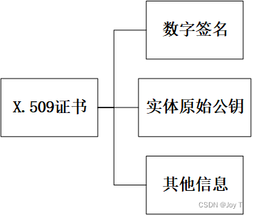 CA与区块链之数字签名详解