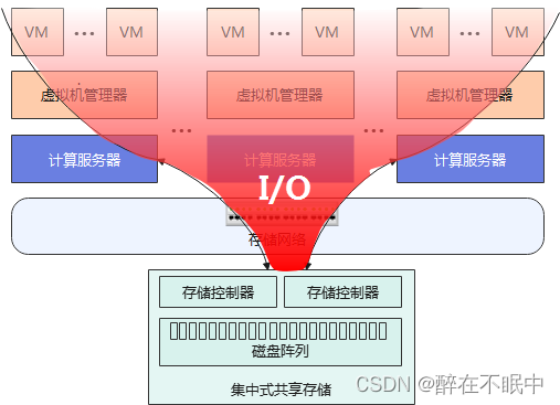 传统集中式基础架构的瓶颈