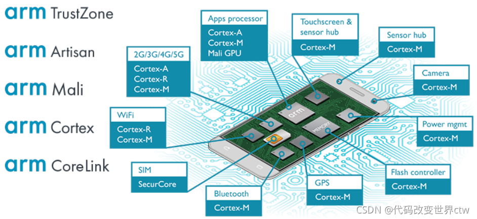 01 Introducing The Arm Architecture 代码改变世界ctw的博客 Csdn博客 01 Introducing The Arm Architecture 代码改变世界ctw的博客 Csdn博客