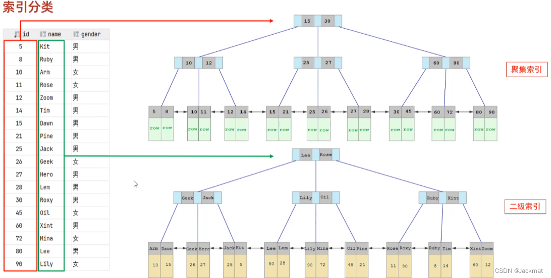 MySQL中索引（B-Tree、B+Tree、索引分类、索引语法）-CSDN博客