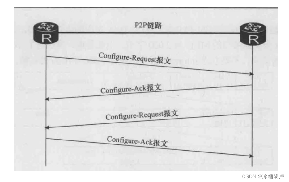 HCIP --- HCIA（部分汇总）--- 点对点网络