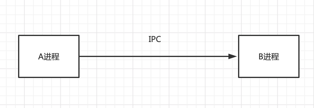 A  --------------IPC------------B