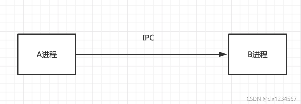 A进程 --------------IPC------------B进程