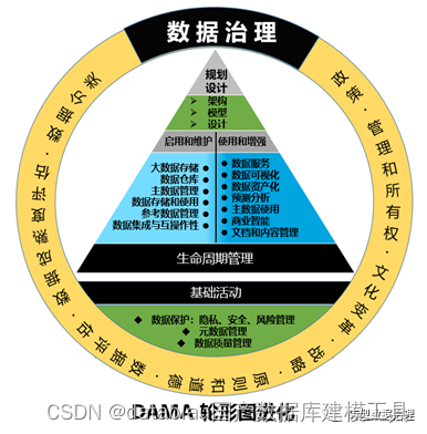 一文了解数据管理框架以及数据战略制定方法