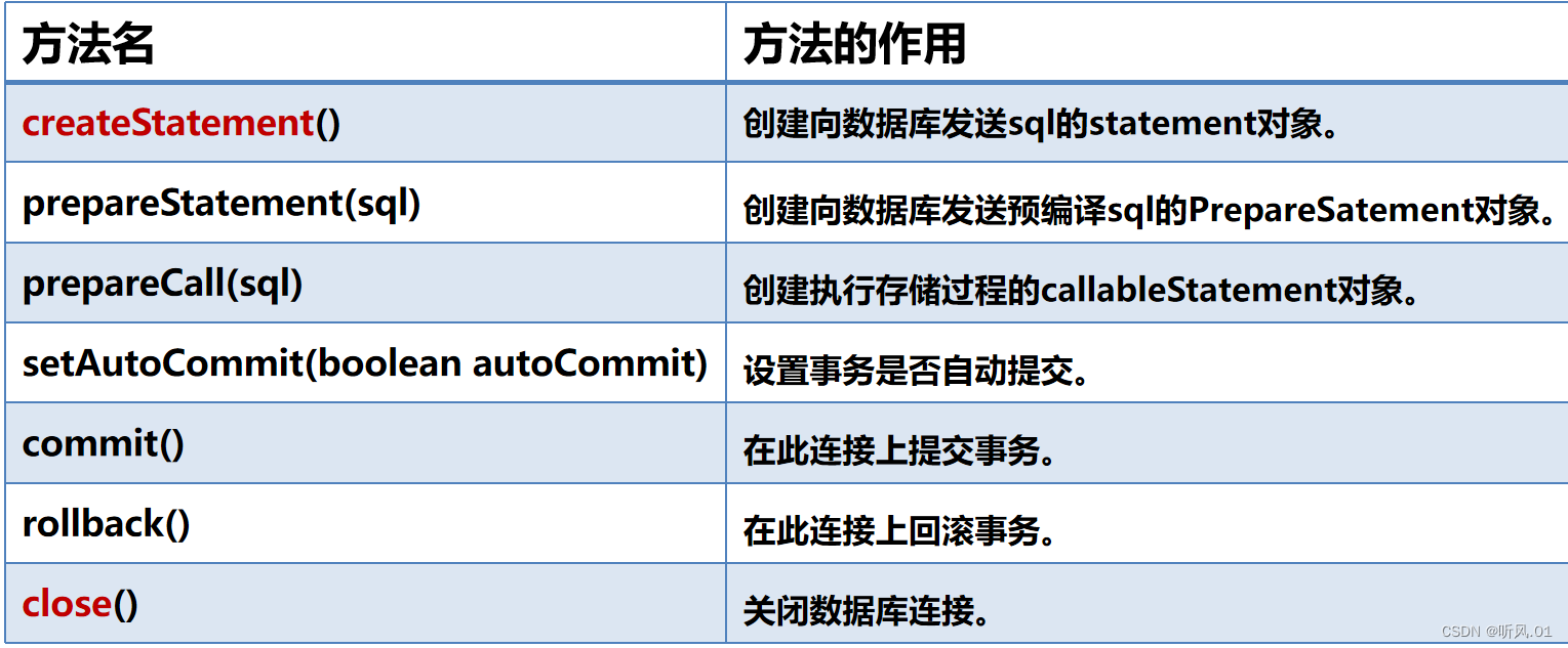 JDBC初体验-CSDN博客
