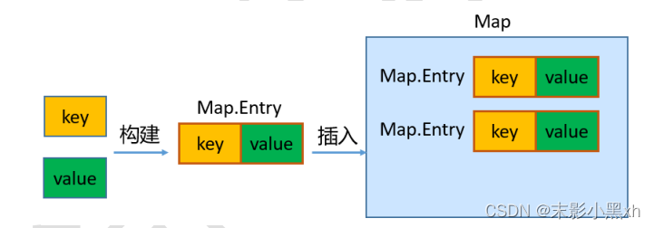 Map 中 key-value 特点