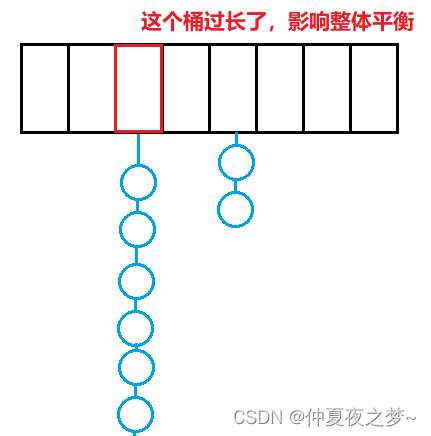 哈希表（二）—— 开散列 / 拉链法 / 哈希桶的模拟实现