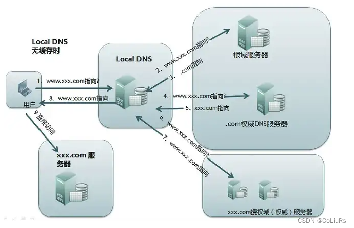 DNS域名解析服务_dnsurs-CSDN博客