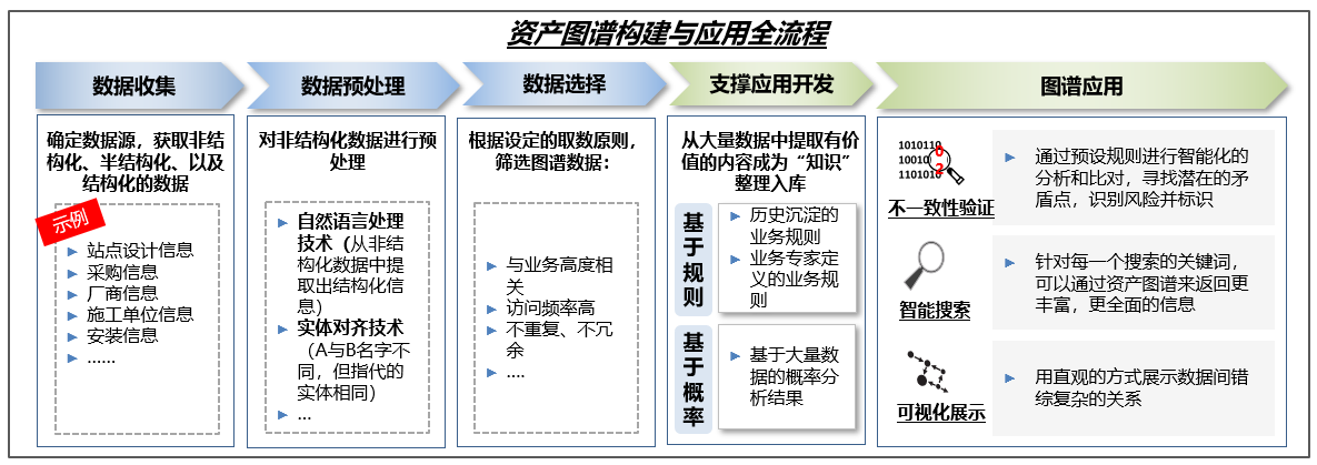 资产图谱构建与应用全流程