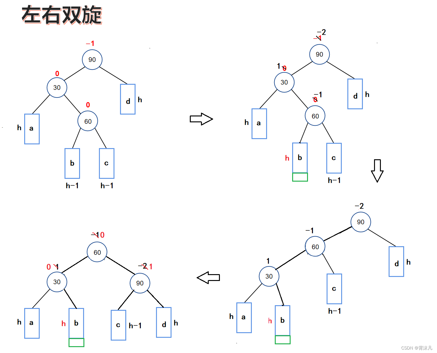 数据结构（高阶）—— AVL树