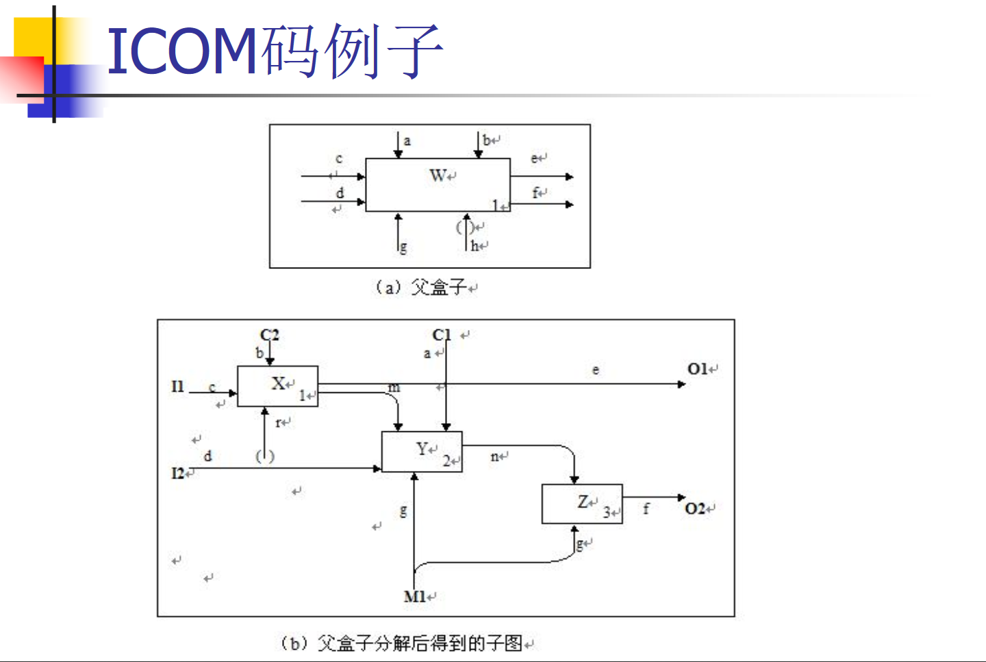 【软件工程基础复习整理】第四章需求分析（3）功能建模_系统的a-0图是什么-CSDN博客