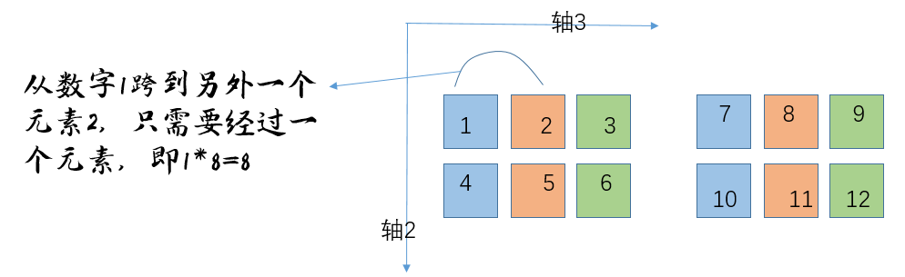 Python多维数组跨度strides（学习笔记）