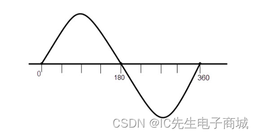 相位差和相移理论知识概括-CSDN博客