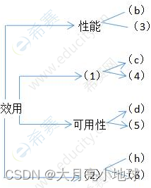 2022年下半年系统架构师考试题