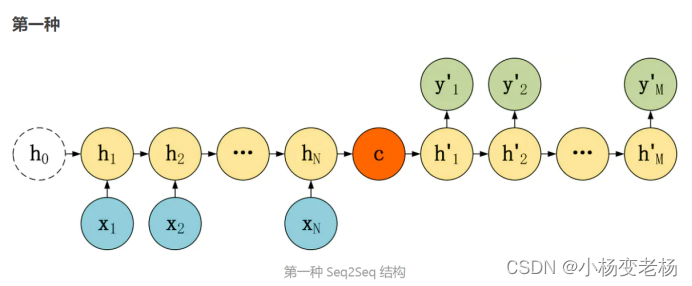 Seq2Seq编解码模型_seq2seq的解码器实例-CSDN博客